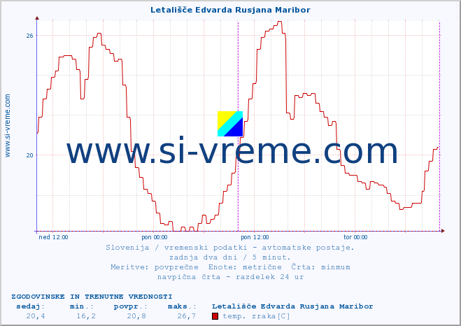 POVPREČJE :: Letališče Edvarda Rusjana Maribor :: temp. zraka | vlaga | smer vetra | hitrost vetra | sunki vetra | tlak | padavine | sonce | temp. tal  5cm | temp. tal 10cm | temp. tal 20cm | temp. tal 30cm | temp. tal 50cm :: zadnja dva dni / 5 minut.