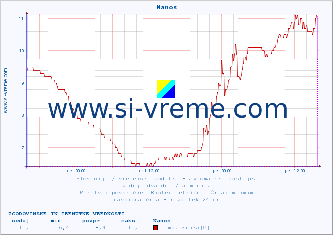 POVPREČJE :: Nanos :: temp. zraka | vlaga | smer vetra | hitrost vetra | sunki vetra | tlak | padavine | sonce | temp. tal  5cm | temp. tal 10cm | temp. tal 20cm | temp. tal 30cm | temp. tal 50cm :: zadnja dva dni / 5 minut.