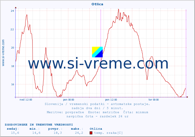 POVPREČJE :: Otlica :: temp. zraka | vlaga | smer vetra | hitrost vetra | sunki vetra | tlak | padavine | sonce | temp. tal  5cm | temp. tal 10cm | temp. tal 20cm | temp. tal 30cm | temp. tal 50cm :: zadnja dva dni / 5 minut.