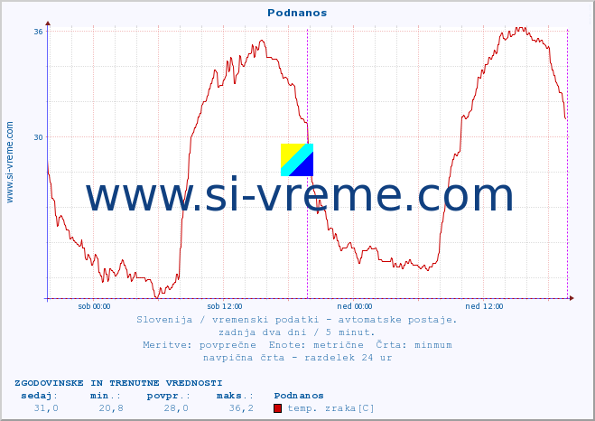 POVPREČJE :: Podnanos :: temp. zraka | vlaga | smer vetra | hitrost vetra | sunki vetra | tlak | padavine | sonce | temp. tal  5cm | temp. tal 10cm | temp. tal 20cm | temp. tal 30cm | temp. tal 50cm :: zadnja dva dni / 5 minut.