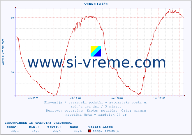 POVPREČJE :: Velike Lašče :: temp. zraka | vlaga | smer vetra | hitrost vetra | sunki vetra | tlak | padavine | sonce | temp. tal  5cm | temp. tal 10cm | temp. tal 20cm | temp. tal 30cm | temp. tal 50cm :: zadnja dva dni / 5 minut.