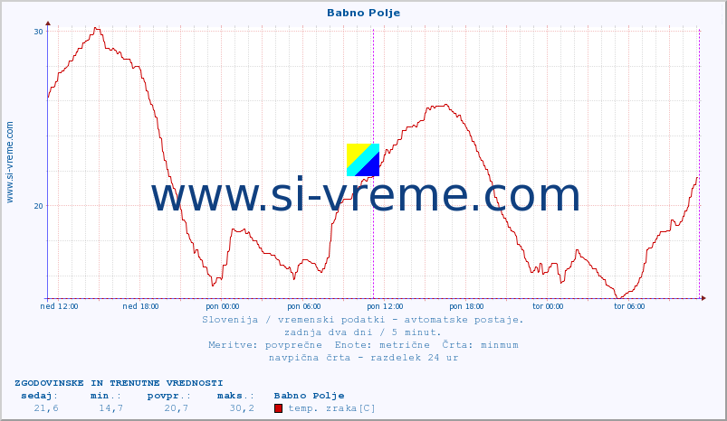 POVPREČJE :: Babno Polje :: temp. zraka | vlaga | smer vetra | hitrost vetra | sunki vetra | tlak | padavine | sonce | temp. tal  5cm | temp. tal 10cm | temp. tal 20cm | temp. tal 30cm | temp. tal 50cm :: zadnja dva dni / 5 minut.