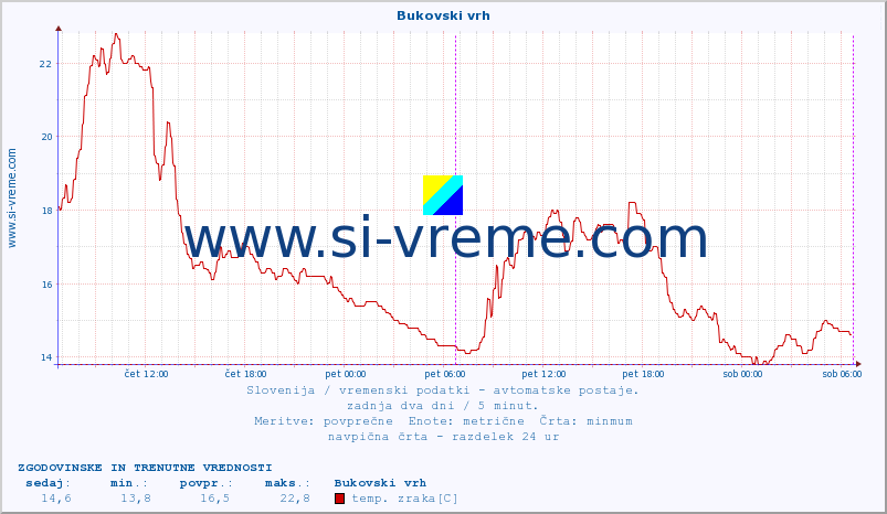 POVPREČJE :: Bukovski vrh :: temp. zraka | vlaga | smer vetra | hitrost vetra | sunki vetra | tlak | padavine | sonce | temp. tal  5cm | temp. tal 10cm | temp. tal 20cm | temp. tal 30cm | temp. tal 50cm :: zadnja dva dni / 5 minut.