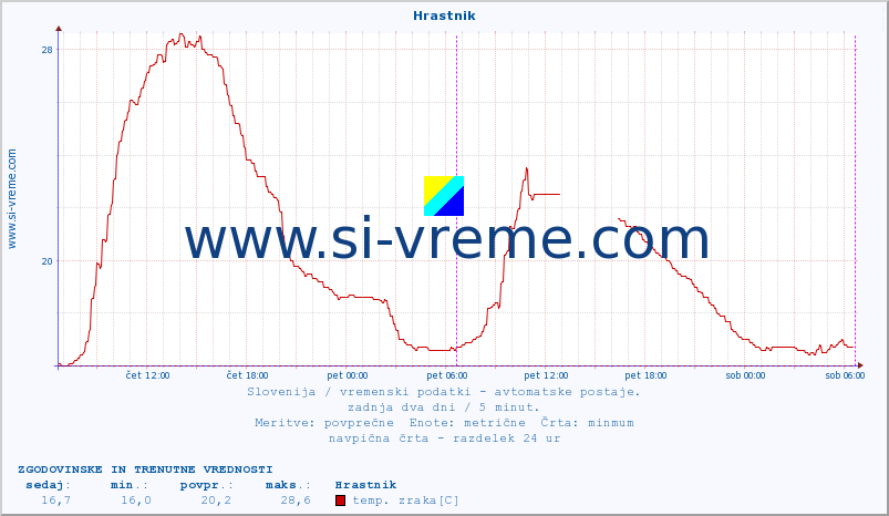 POVPREČJE :: Hrastnik :: temp. zraka | vlaga | smer vetra | hitrost vetra | sunki vetra | tlak | padavine | sonce | temp. tal  5cm | temp. tal 10cm | temp. tal 20cm | temp. tal 30cm | temp. tal 50cm :: zadnja dva dni / 5 minut.