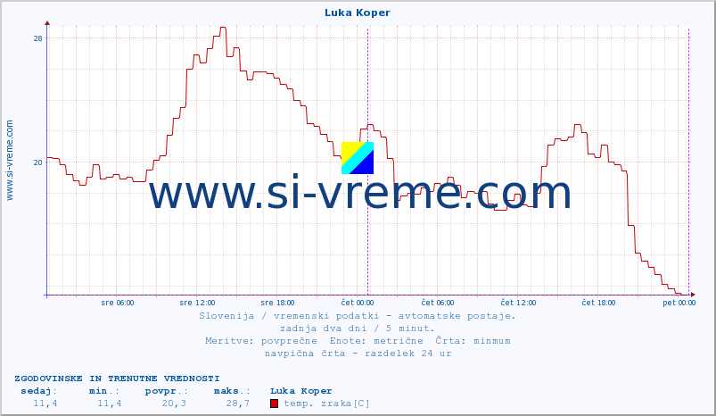 POVPREČJE :: Luka Koper :: temp. zraka | vlaga | smer vetra | hitrost vetra | sunki vetra | tlak | padavine | sonce | temp. tal  5cm | temp. tal 10cm | temp. tal 20cm | temp. tal 30cm | temp. tal 50cm :: zadnja dva dni / 5 minut.