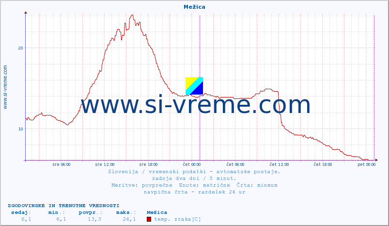 POVPREČJE :: Mežica :: temp. zraka | vlaga | smer vetra | hitrost vetra | sunki vetra | tlak | padavine | sonce | temp. tal  5cm | temp. tal 10cm | temp. tal 20cm | temp. tal 30cm | temp. tal 50cm :: zadnja dva dni / 5 minut.