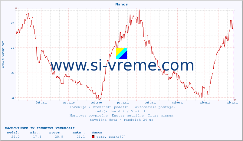 POVPREČJE :: Nanos :: temp. zraka | vlaga | smer vetra | hitrost vetra | sunki vetra | tlak | padavine | sonce | temp. tal  5cm | temp. tal 10cm | temp. tal 20cm | temp. tal 30cm | temp. tal 50cm :: zadnja dva dni / 5 minut.