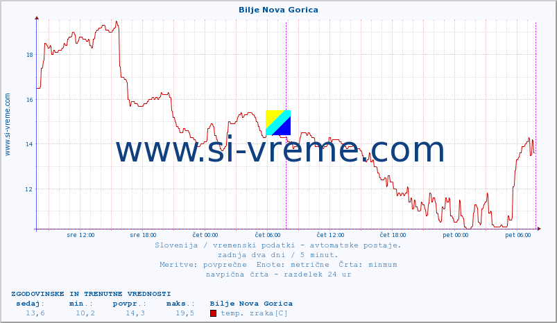 POVPREČJE :: Bilje Nova Gorica :: temp. zraka | vlaga | smer vetra | hitrost vetra | sunki vetra | tlak | padavine | sonce | temp. tal  5cm | temp. tal 10cm | temp. tal 20cm | temp. tal 30cm | temp. tal 50cm :: zadnja dva dni / 5 minut.