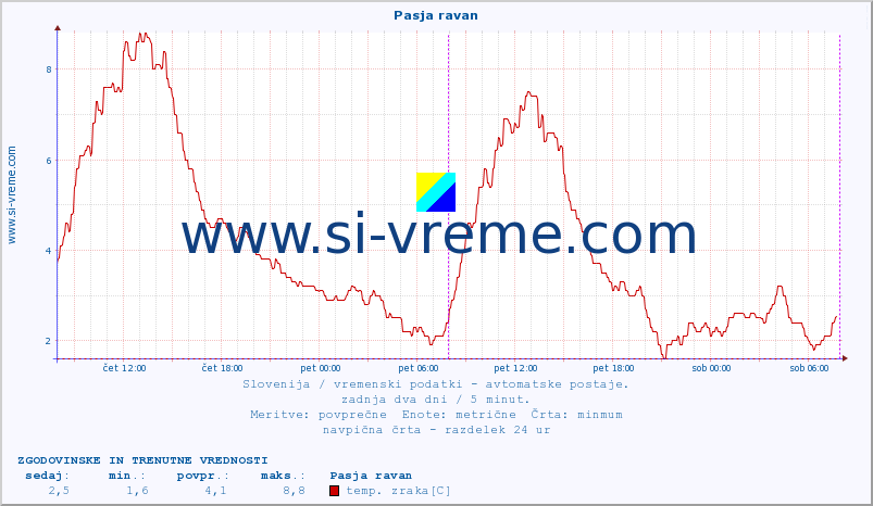 POVPREČJE :: Pasja ravan :: temp. zraka | vlaga | smer vetra | hitrost vetra | sunki vetra | tlak | padavine | sonce | temp. tal  5cm | temp. tal 10cm | temp. tal 20cm | temp. tal 30cm | temp. tal 50cm :: zadnja dva dni / 5 minut.