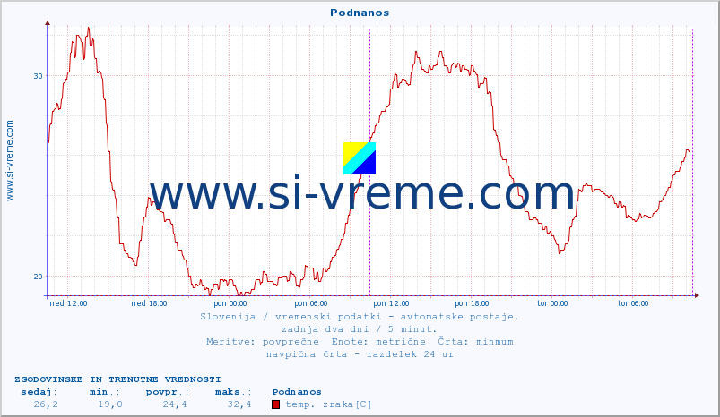 POVPREČJE :: Podnanos :: temp. zraka | vlaga | smer vetra | hitrost vetra | sunki vetra | tlak | padavine | sonce | temp. tal  5cm | temp. tal 10cm | temp. tal 20cm | temp. tal 30cm | temp. tal 50cm :: zadnja dva dni / 5 minut.