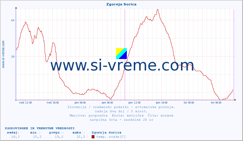 POVPREČJE :: Zgornja Sorica :: temp. zraka | vlaga | smer vetra | hitrost vetra | sunki vetra | tlak | padavine | sonce | temp. tal  5cm | temp. tal 10cm | temp. tal 20cm | temp. tal 30cm | temp. tal 50cm :: zadnja dva dni / 5 minut.