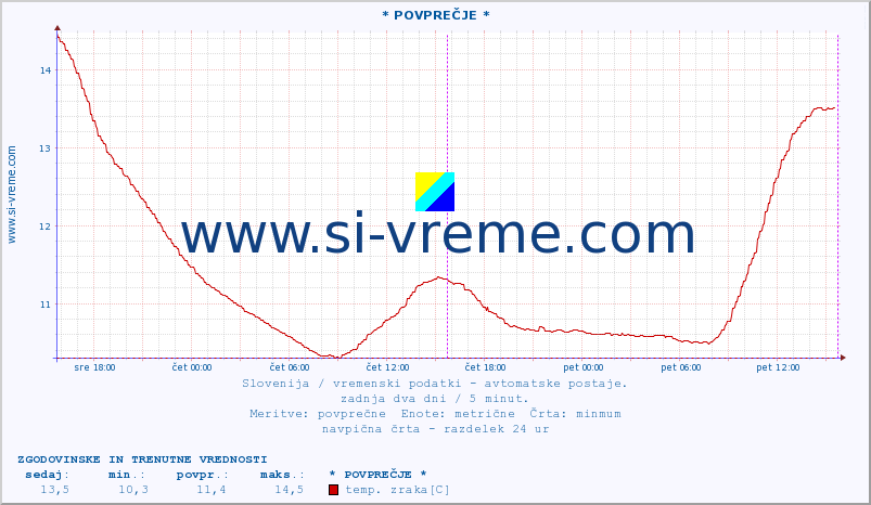 POVPREČJE :: * POVPREČJE * :: temp. zraka | vlaga | smer vetra | hitrost vetra | sunki vetra | tlak | padavine | sonce | temp. tal  5cm | temp. tal 10cm | temp. tal 20cm | temp. tal 30cm | temp. tal 50cm :: zadnja dva dni / 5 minut.