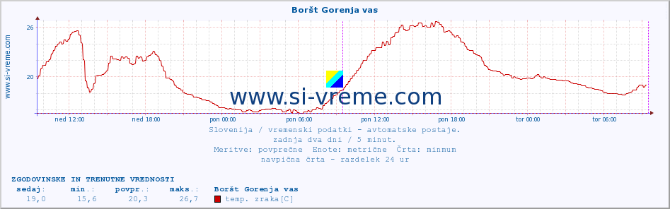 POVPREČJE :: Boršt Gorenja vas :: temp. zraka | vlaga | smer vetra | hitrost vetra | sunki vetra | tlak | padavine | sonce | temp. tal  5cm | temp. tal 10cm | temp. tal 20cm | temp. tal 30cm | temp. tal 50cm :: zadnja dva dni / 5 minut.