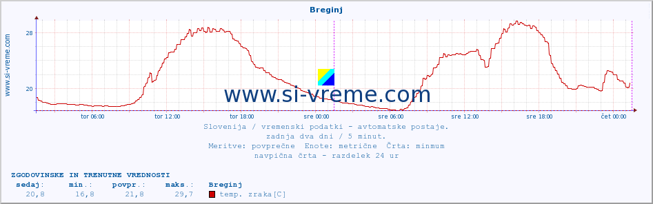 POVPREČJE :: Breginj :: temp. zraka | vlaga | smer vetra | hitrost vetra | sunki vetra | tlak | padavine | sonce | temp. tal  5cm | temp. tal 10cm | temp. tal 20cm | temp. tal 30cm | temp. tal 50cm :: zadnja dva dni / 5 minut.