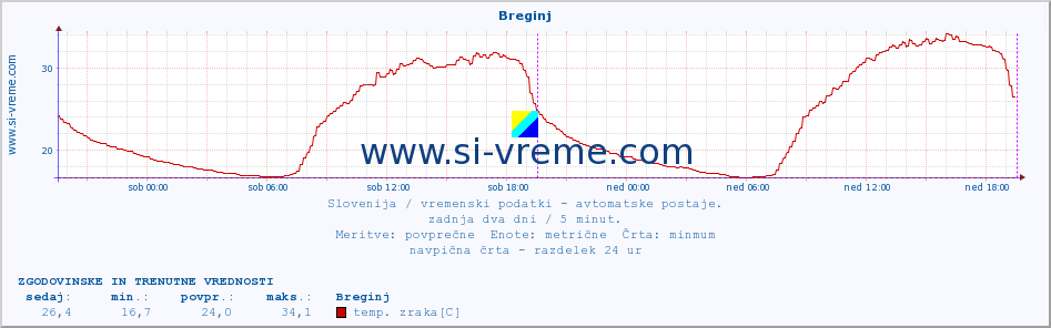 POVPREČJE :: Breginj :: temp. zraka | vlaga | smer vetra | hitrost vetra | sunki vetra | tlak | padavine | sonce | temp. tal  5cm | temp. tal 10cm | temp. tal 20cm | temp. tal 30cm | temp. tal 50cm :: zadnja dva dni / 5 minut.