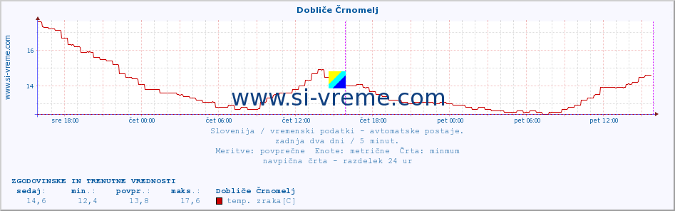 POVPREČJE :: Dobliče Črnomelj :: temp. zraka | vlaga | smer vetra | hitrost vetra | sunki vetra | tlak | padavine | sonce | temp. tal  5cm | temp. tal 10cm | temp. tal 20cm | temp. tal 30cm | temp. tal 50cm :: zadnja dva dni / 5 minut.