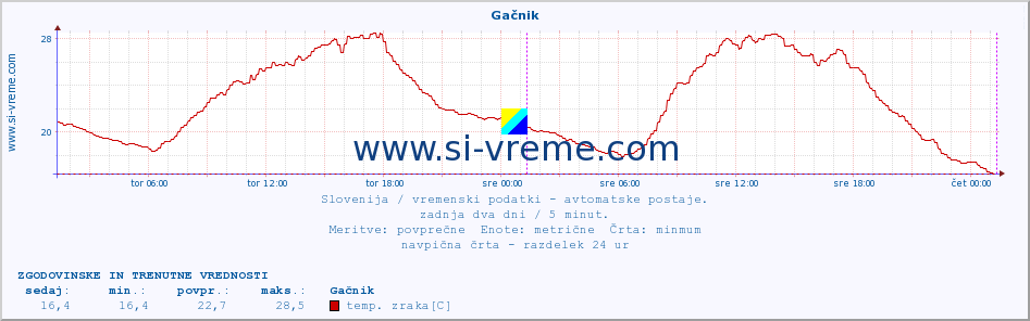 POVPREČJE :: Gačnik :: temp. zraka | vlaga | smer vetra | hitrost vetra | sunki vetra | tlak | padavine | sonce | temp. tal  5cm | temp. tal 10cm | temp. tal 20cm | temp. tal 30cm | temp. tal 50cm :: zadnja dva dni / 5 minut.