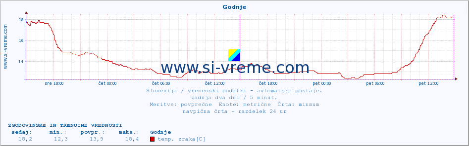 POVPREČJE :: Godnje :: temp. zraka | vlaga | smer vetra | hitrost vetra | sunki vetra | tlak | padavine | sonce | temp. tal  5cm | temp. tal 10cm | temp. tal 20cm | temp. tal 30cm | temp. tal 50cm :: zadnja dva dni / 5 minut.