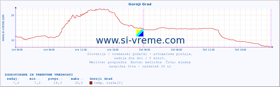 POVPREČJE :: Gornji Grad :: temp. zraka | vlaga | smer vetra | hitrost vetra | sunki vetra | tlak | padavine | sonce | temp. tal  5cm | temp. tal 10cm | temp. tal 20cm | temp. tal 30cm | temp. tal 50cm :: zadnja dva dni / 5 minut.