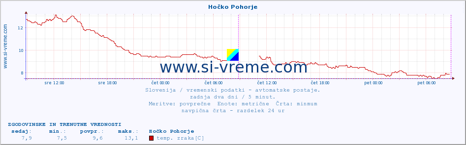 POVPREČJE :: Hočko Pohorje :: temp. zraka | vlaga | smer vetra | hitrost vetra | sunki vetra | tlak | padavine | sonce | temp. tal  5cm | temp. tal 10cm | temp. tal 20cm | temp. tal 30cm | temp. tal 50cm :: zadnja dva dni / 5 minut.