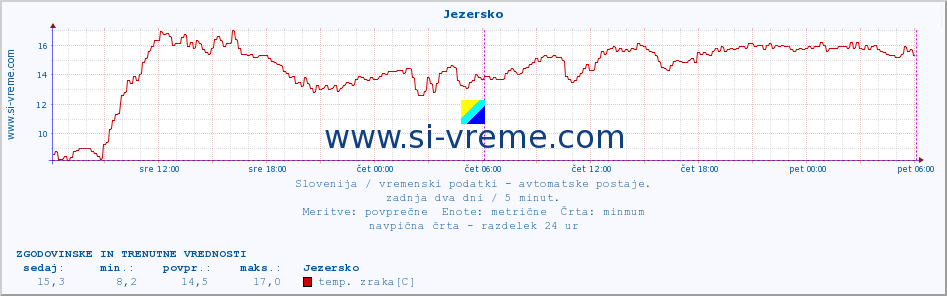 POVPREČJE :: Jezersko :: temp. zraka | vlaga | smer vetra | hitrost vetra | sunki vetra | tlak | padavine | sonce | temp. tal  5cm | temp. tal 10cm | temp. tal 20cm | temp. tal 30cm | temp. tal 50cm :: zadnja dva dni / 5 minut.