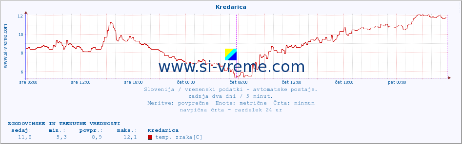 POVPREČJE :: Kredarica :: temp. zraka | vlaga | smer vetra | hitrost vetra | sunki vetra | tlak | padavine | sonce | temp. tal  5cm | temp. tal 10cm | temp. tal 20cm | temp. tal 30cm | temp. tal 50cm :: zadnja dva dni / 5 minut.