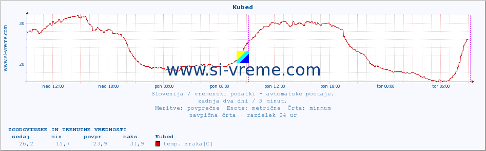 POVPREČJE :: Kubed :: temp. zraka | vlaga | smer vetra | hitrost vetra | sunki vetra | tlak | padavine | sonce | temp. tal  5cm | temp. tal 10cm | temp. tal 20cm | temp. tal 30cm | temp. tal 50cm :: zadnja dva dni / 5 minut.