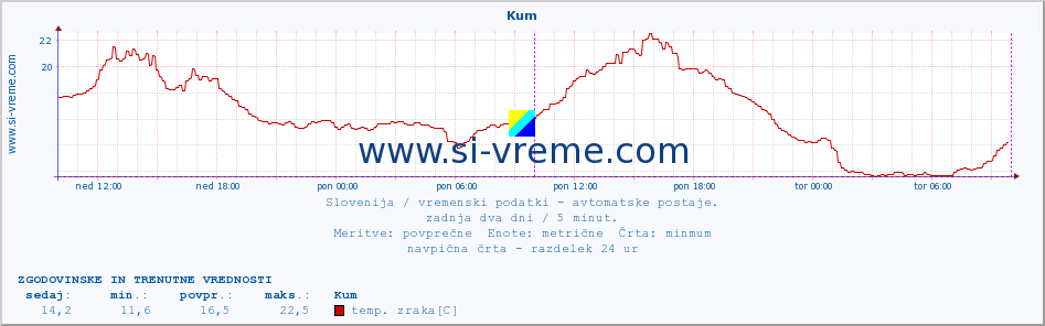 POVPREČJE :: Kum :: temp. zraka | vlaga | smer vetra | hitrost vetra | sunki vetra | tlak | padavine | sonce | temp. tal  5cm | temp. tal 10cm | temp. tal 20cm | temp. tal 30cm | temp. tal 50cm :: zadnja dva dni / 5 minut.