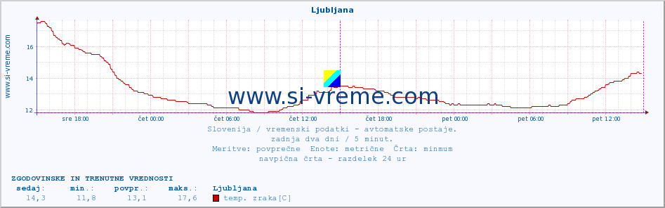 POVPREČJE :: Ljubljana :: temp. zraka | vlaga | smer vetra | hitrost vetra | sunki vetra | tlak | padavine | sonce | temp. tal  5cm | temp. tal 10cm | temp. tal 20cm | temp. tal 30cm | temp. tal 50cm :: zadnja dva dni / 5 minut.