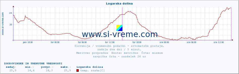 POVPREČJE :: Logarska dolina :: temp. zraka | vlaga | smer vetra | hitrost vetra | sunki vetra | tlak | padavine | sonce | temp. tal  5cm | temp. tal 10cm | temp. tal 20cm | temp. tal 30cm | temp. tal 50cm :: zadnja dva dni / 5 minut.