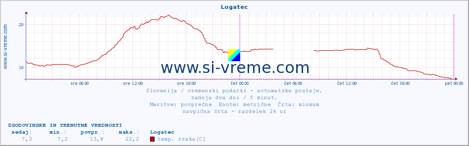 POVPREČJE :: Logatec :: temp. zraka | vlaga | smer vetra | hitrost vetra | sunki vetra | tlak | padavine | sonce | temp. tal  5cm | temp. tal 10cm | temp. tal 20cm | temp. tal 30cm | temp. tal 50cm :: zadnja dva dni / 5 minut.