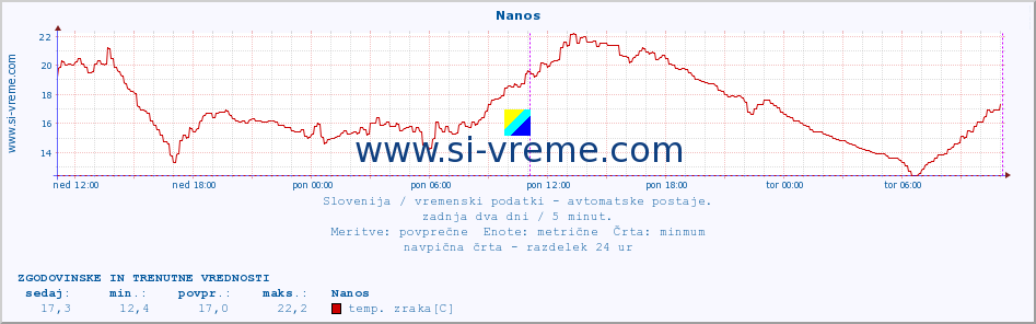 POVPREČJE :: Nanos :: temp. zraka | vlaga | smer vetra | hitrost vetra | sunki vetra | tlak | padavine | sonce | temp. tal  5cm | temp. tal 10cm | temp. tal 20cm | temp. tal 30cm | temp. tal 50cm :: zadnja dva dni / 5 minut.