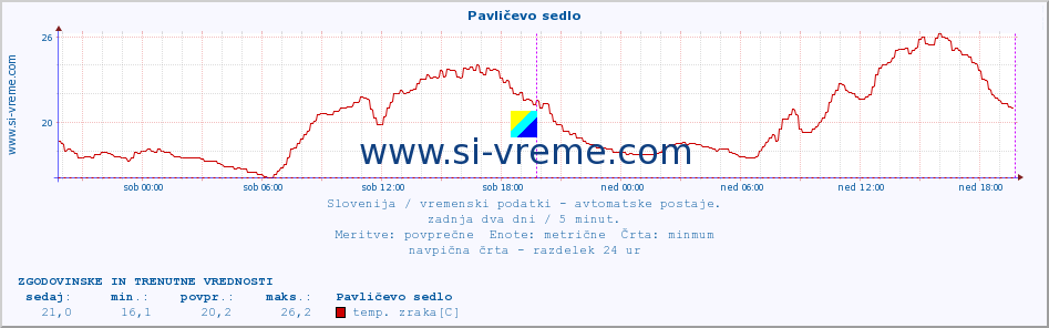 POVPREČJE :: Pavličevo sedlo :: temp. zraka | vlaga | smer vetra | hitrost vetra | sunki vetra | tlak | padavine | sonce | temp. tal  5cm | temp. tal 10cm | temp. tal 20cm | temp. tal 30cm | temp. tal 50cm :: zadnja dva dni / 5 minut.