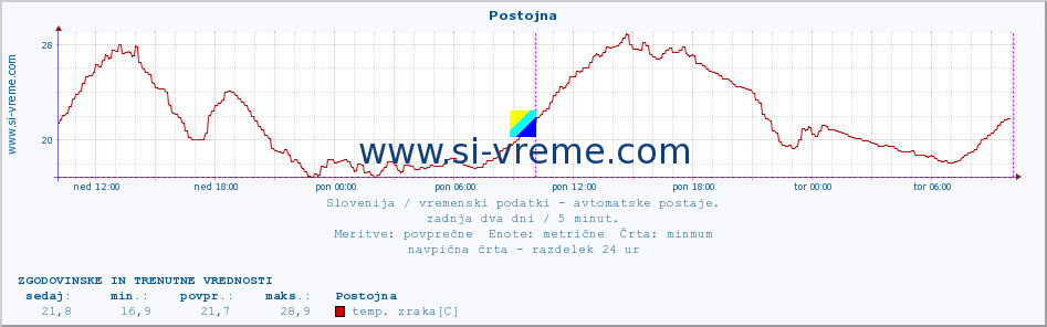 POVPREČJE :: Postojna :: temp. zraka | vlaga | smer vetra | hitrost vetra | sunki vetra | tlak | padavine | sonce | temp. tal  5cm | temp. tal 10cm | temp. tal 20cm | temp. tal 30cm | temp. tal 50cm :: zadnja dva dni / 5 minut.