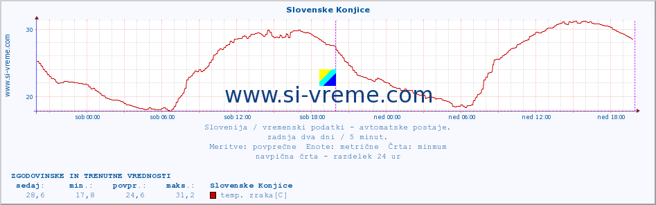 POVPREČJE :: Slovenske Konjice :: temp. zraka | vlaga | smer vetra | hitrost vetra | sunki vetra | tlak | padavine | sonce | temp. tal  5cm | temp. tal 10cm | temp. tal 20cm | temp. tal 30cm | temp. tal 50cm :: zadnja dva dni / 5 minut.