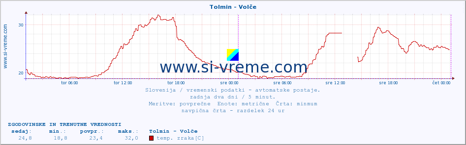 POVPREČJE :: Tolmin - Volče :: temp. zraka | vlaga | smer vetra | hitrost vetra | sunki vetra | tlak | padavine | sonce | temp. tal  5cm | temp. tal 10cm | temp. tal 20cm | temp. tal 30cm | temp. tal 50cm :: zadnja dva dni / 5 minut.