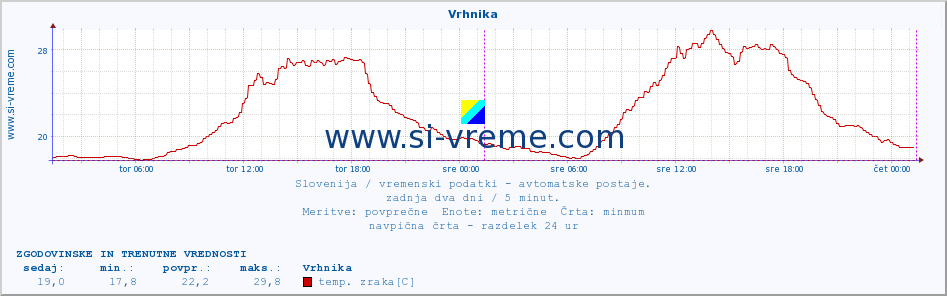 POVPREČJE :: Vrhnika :: temp. zraka | vlaga | smer vetra | hitrost vetra | sunki vetra | tlak | padavine | sonce | temp. tal  5cm | temp. tal 10cm | temp. tal 20cm | temp. tal 30cm | temp. tal 50cm :: zadnja dva dni / 5 minut.