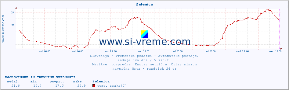 POVPREČJE :: Zelenica :: temp. zraka | vlaga | smer vetra | hitrost vetra | sunki vetra | tlak | padavine | sonce | temp. tal  5cm | temp. tal 10cm | temp. tal 20cm | temp. tal 30cm | temp. tal 50cm :: zadnja dva dni / 5 minut.