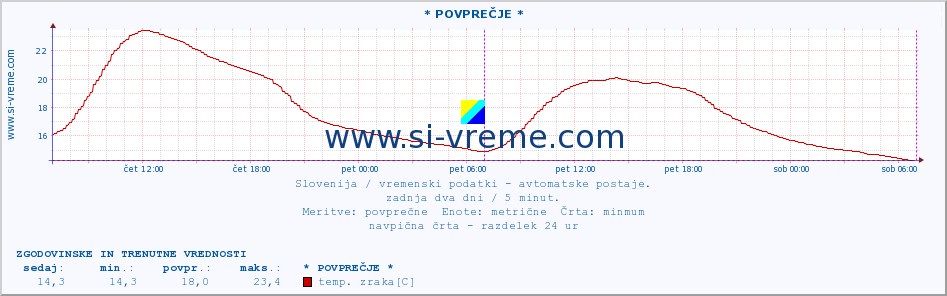 POVPREČJE :: * POVPREČJE * :: temp. zraka | vlaga | smer vetra | hitrost vetra | sunki vetra | tlak | padavine | sonce | temp. tal  5cm | temp. tal 10cm | temp. tal 20cm | temp. tal 30cm | temp. tal 50cm :: zadnja dva dni / 5 minut.