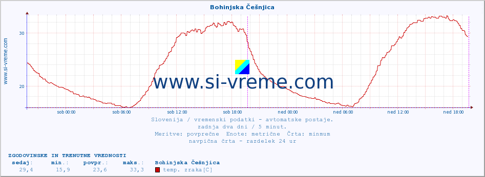 POVPREČJE :: Bohinjska Češnjica :: temp. zraka | vlaga | smer vetra | hitrost vetra | sunki vetra | tlak | padavine | sonce | temp. tal  5cm | temp. tal 10cm | temp. tal 20cm | temp. tal 30cm | temp. tal 50cm :: zadnja dva dni / 5 minut.