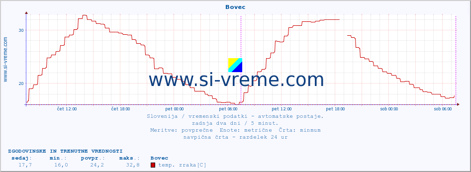 POVPREČJE :: Bovec :: temp. zraka | vlaga | smer vetra | hitrost vetra | sunki vetra | tlak | padavine | sonce | temp. tal  5cm | temp. tal 10cm | temp. tal 20cm | temp. tal 30cm | temp. tal 50cm :: zadnja dva dni / 5 minut.