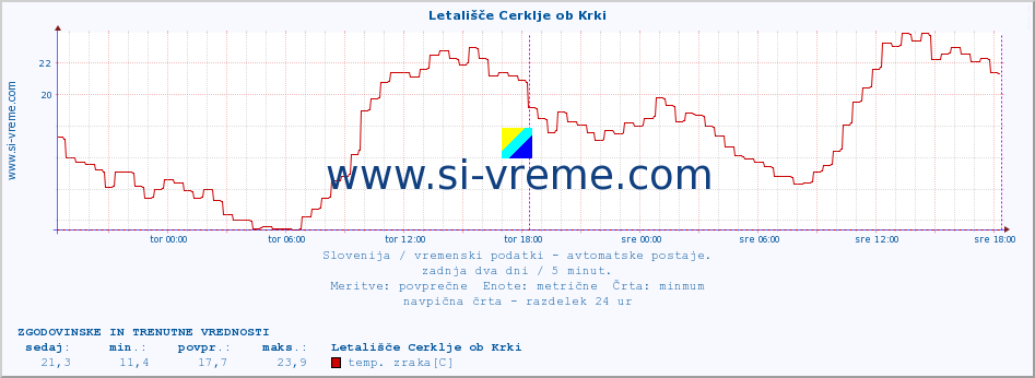 POVPREČJE :: Letališče Cerklje ob Krki :: temp. zraka | vlaga | smer vetra | hitrost vetra | sunki vetra | tlak | padavine | sonce | temp. tal  5cm | temp. tal 10cm | temp. tal 20cm | temp. tal 30cm | temp. tal 50cm :: zadnja dva dni / 5 minut.