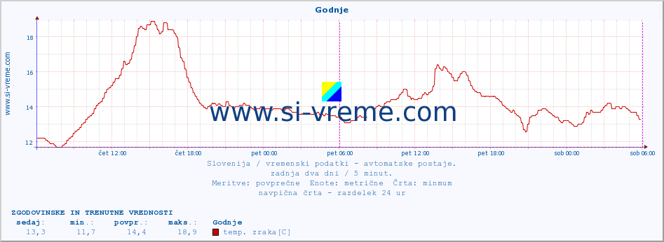 POVPREČJE :: Godnje :: temp. zraka | vlaga | smer vetra | hitrost vetra | sunki vetra | tlak | padavine | sonce | temp. tal  5cm | temp. tal 10cm | temp. tal 20cm | temp. tal 30cm | temp. tal 50cm :: zadnja dva dni / 5 minut.