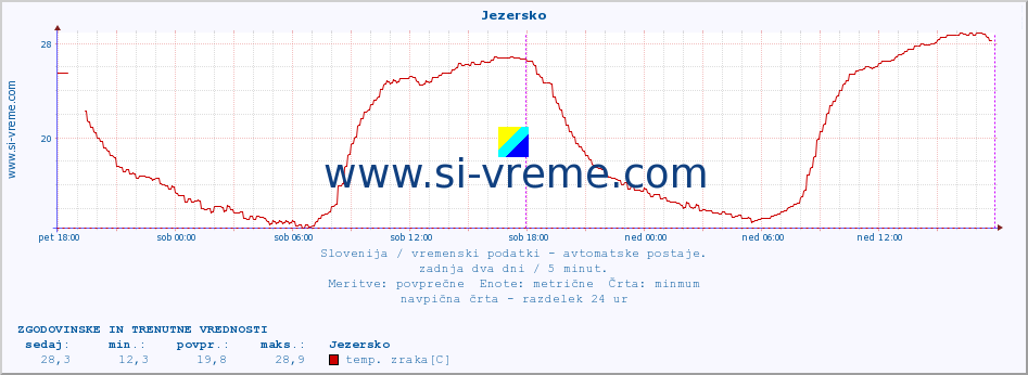 POVPREČJE :: Jezersko :: temp. zraka | vlaga | smer vetra | hitrost vetra | sunki vetra | tlak | padavine | sonce | temp. tal  5cm | temp. tal 10cm | temp. tal 20cm | temp. tal 30cm | temp. tal 50cm :: zadnja dva dni / 5 minut.