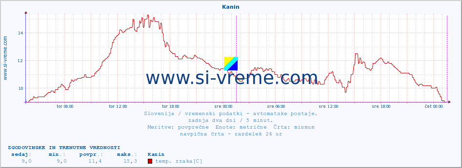 POVPREČJE :: Kanin :: temp. zraka | vlaga | smer vetra | hitrost vetra | sunki vetra | tlak | padavine | sonce | temp. tal  5cm | temp. tal 10cm | temp. tal 20cm | temp. tal 30cm | temp. tal 50cm :: zadnja dva dni / 5 minut.