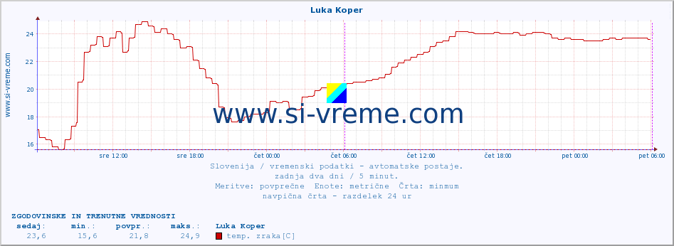 POVPREČJE :: Luka Koper :: temp. zraka | vlaga | smer vetra | hitrost vetra | sunki vetra | tlak | padavine | sonce | temp. tal  5cm | temp. tal 10cm | temp. tal 20cm | temp. tal 30cm | temp. tal 50cm :: zadnja dva dni / 5 minut.