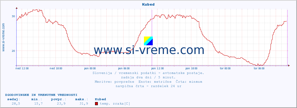 POVPREČJE :: Kubed :: temp. zraka | vlaga | smer vetra | hitrost vetra | sunki vetra | tlak | padavine | sonce | temp. tal  5cm | temp. tal 10cm | temp. tal 20cm | temp. tal 30cm | temp. tal 50cm :: zadnja dva dni / 5 minut.