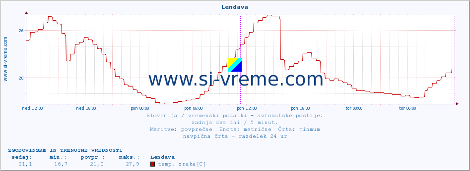 POVPREČJE :: Lendava :: temp. zraka | vlaga | smer vetra | hitrost vetra | sunki vetra | tlak | padavine | sonce | temp. tal  5cm | temp. tal 10cm | temp. tal 20cm | temp. tal 30cm | temp. tal 50cm :: zadnja dva dni / 5 minut.