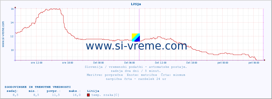 POVPREČJE :: Litija :: temp. zraka | vlaga | smer vetra | hitrost vetra | sunki vetra | tlak | padavine | sonce | temp. tal  5cm | temp. tal 10cm | temp. tal 20cm | temp. tal 30cm | temp. tal 50cm :: zadnja dva dni / 5 minut.