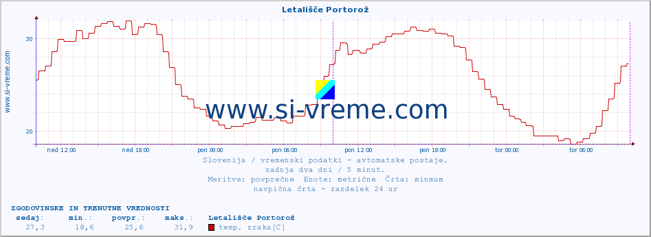 POVPREČJE :: Letališče Portorož :: temp. zraka | vlaga | smer vetra | hitrost vetra | sunki vetra | tlak | padavine | sonce | temp. tal  5cm | temp. tal 10cm | temp. tal 20cm | temp. tal 30cm | temp. tal 50cm :: zadnja dva dni / 5 minut.